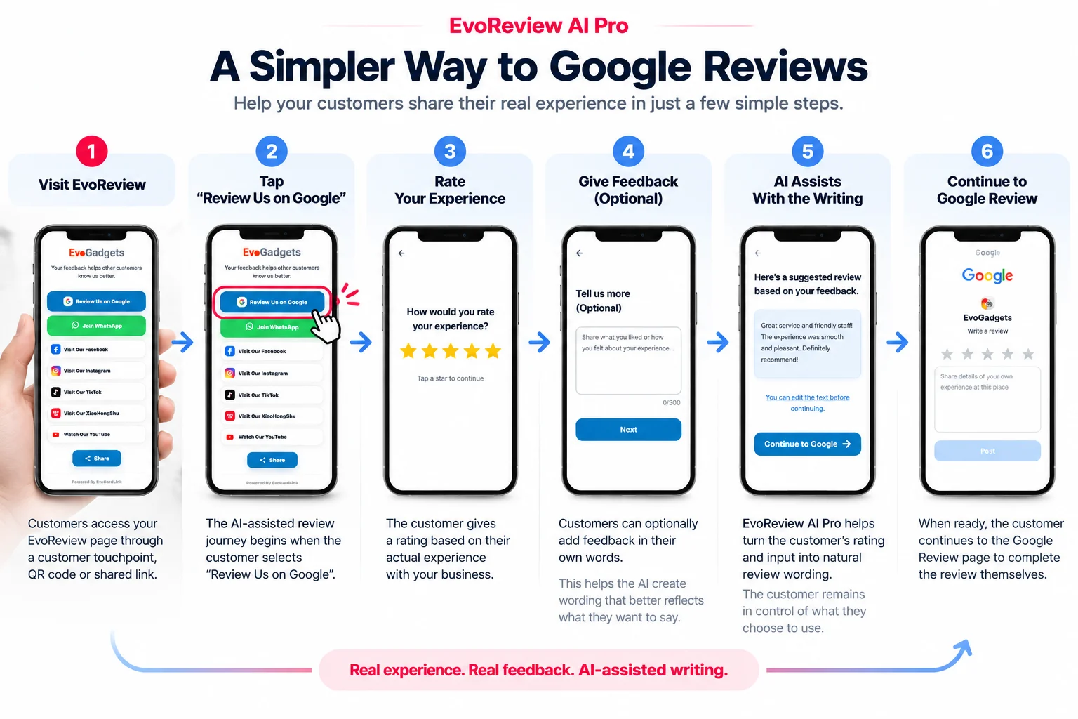 Six-step EvoReview AI Pro journey from visiting the review page to continuing to Google Review